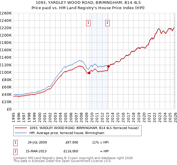 1093, YARDLEY WOOD ROAD, BIRMINGHAM, B14 4LS: Price paid vs HM Land Registry's House Price Index