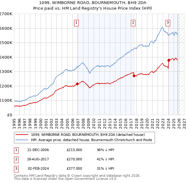 1099, WIMBORNE ROAD, BOURNEMOUTH, BH9 2DA: Price paid vs HM Land Registry's House Price Index