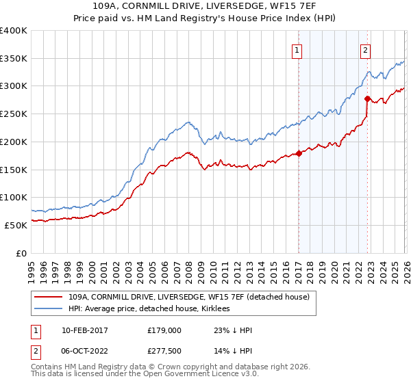 109A, CORNMILL DRIVE, LIVERSEDGE, WF15 7EF: Price paid vs HM Land Registry's House Price Index
