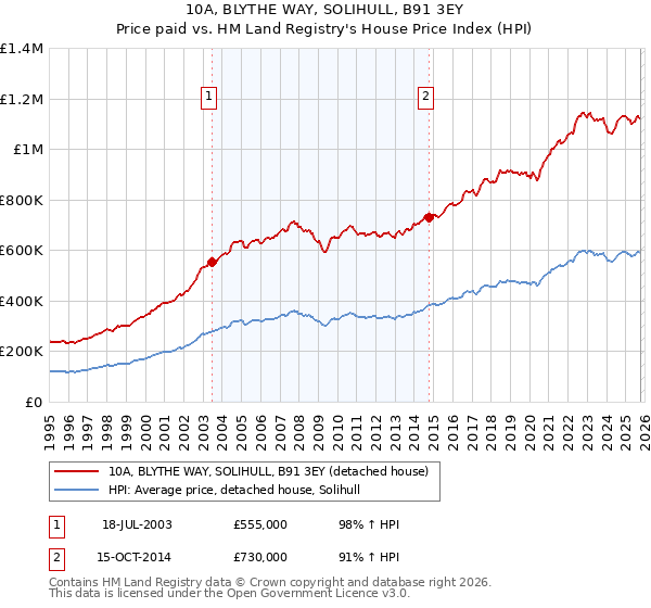 10A, BLYTHE WAY, SOLIHULL, B91 3EY: Price paid vs HM Land Registry's House Price Index