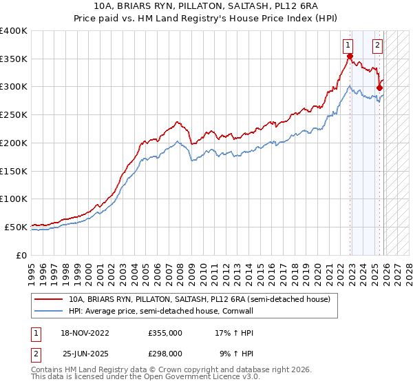 10A, BRIARS RYN, PILLATON, SALTASH, PL12 6RA: Price paid vs HM Land Registry's House Price Index