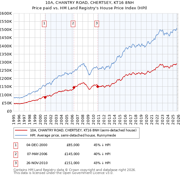 10A, CHANTRY ROAD, CHERTSEY, KT16 8NH: Price paid vs HM Land Registry's House Price Index