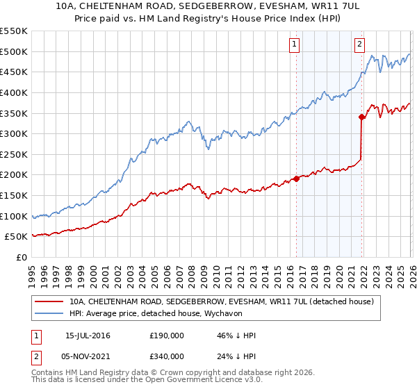 10A, CHELTENHAM ROAD, SEDGEBERROW, EVESHAM, WR11 7UL: Price paid vs HM Land Registry's House Price Index