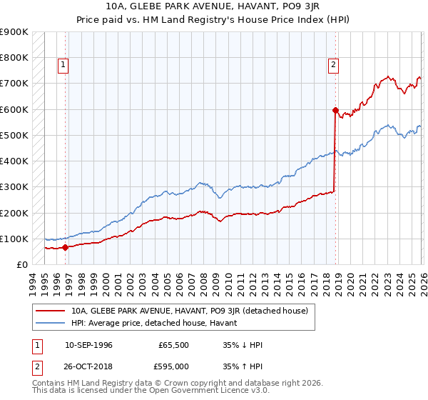 10A, GLEBE PARK AVENUE, HAVANT, PO9 3JR: Price paid vs HM Land Registry's House Price Index