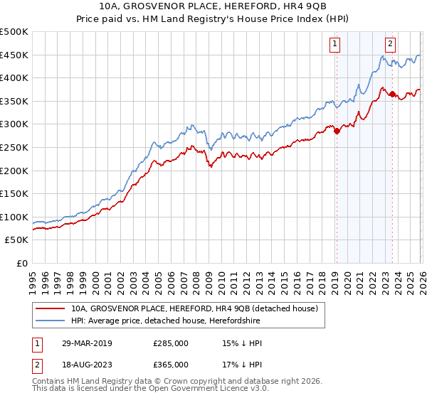 10A, GROSVENOR PLACE, HEREFORD, HR4 9QB: Price paid vs HM Land Registry's House Price Index