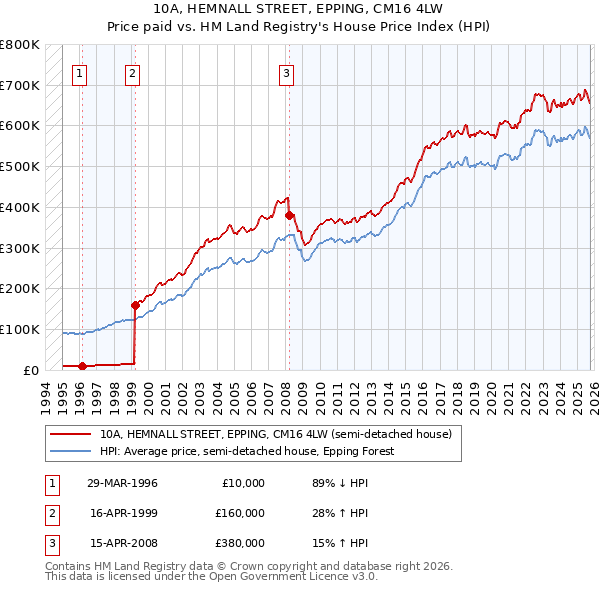 10A, HEMNALL STREET, EPPING, CM16 4LW: Price paid vs HM Land Registry's House Price Index