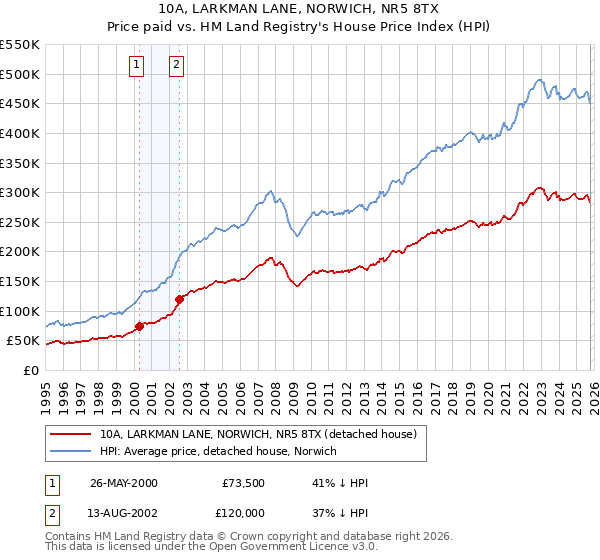 10A, LARKMAN LANE, NORWICH, NR5 8TX: Price paid vs HM Land Registry's House Price Index