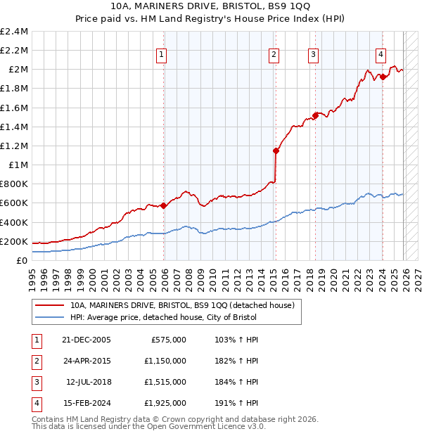 10A, MARINERS DRIVE, BRISTOL, BS9 1QQ: Price paid vs HM Land Registry's House Price Index