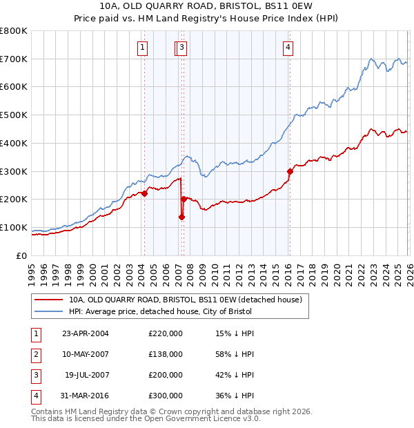 10A, OLD QUARRY ROAD, BRISTOL, BS11 0EW: Price paid vs HM Land Registry's House Price Index