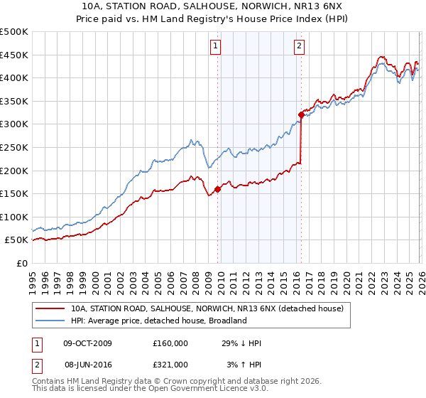 10A, STATION ROAD, SALHOUSE, NORWICH, NR13 6NX: Price paid vs HM Land Registry's House Price Index