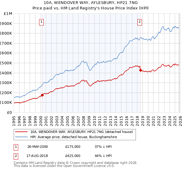10A, WENDOVER WAY, AYLESBURY, HP21 7NG: Price paid vs HM Land Registry's House Price Index