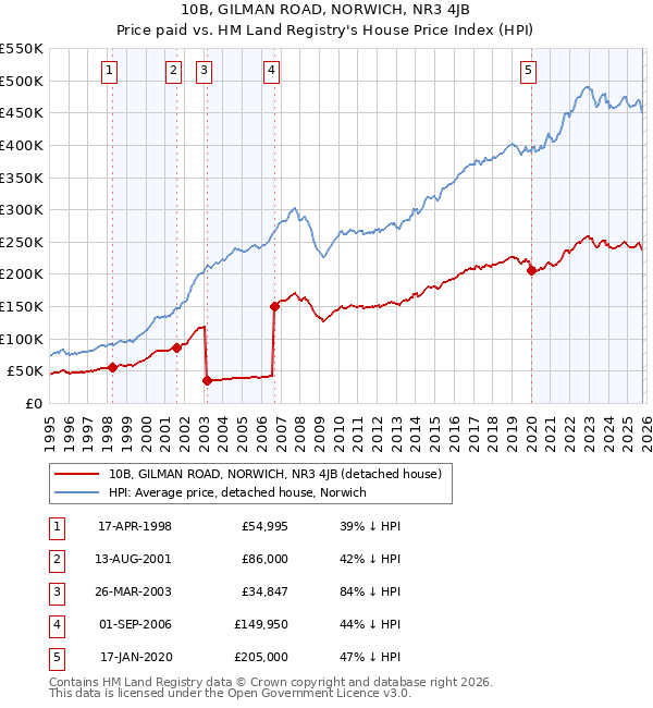 10B, GILMAN ROAD, NORWICH, NR3 4JB: Price paid vs HM Land Registry's House Price Index