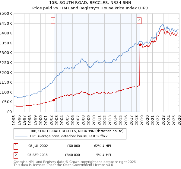 10B, SOUTH ROAD, BECCLES, NR34 9NN: Price paid vs HM Land Registry's House Price Index