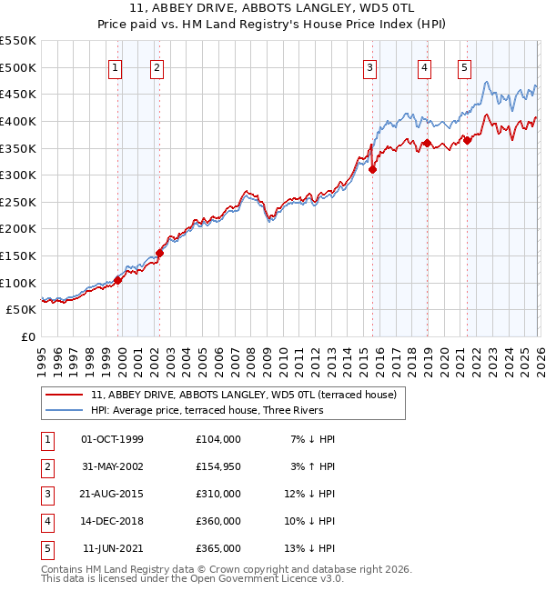 11, ABBEY DRIVE, ABBOTS LANGLEY, WD5 0TL: Price paid vs HM Land Registry's House Price Index