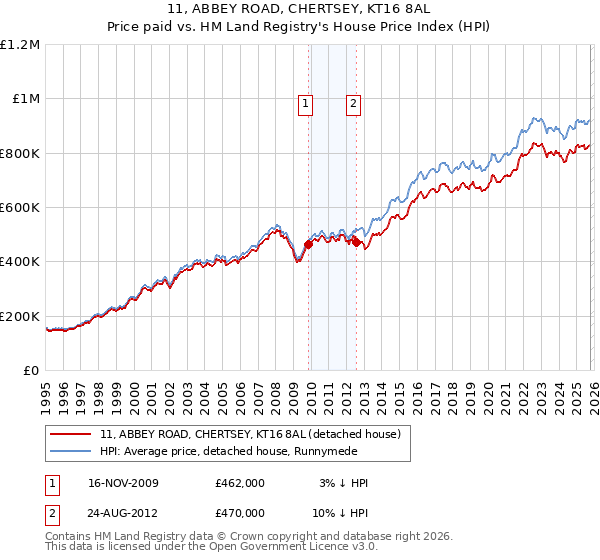 11, ABBEY ROAD, CHERTSEY, KT16 8AL: Price paid vs HM Land Registry's House Price Index