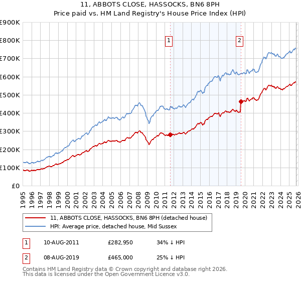 11, ABBOTS CLOSE, HASSOCKS, BN6 8PH: Price paid vs HM Land Registry's House Price Index