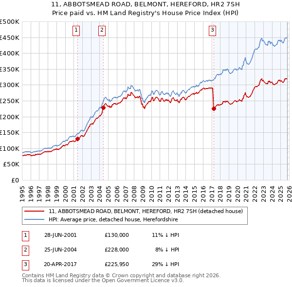 11, ABBOTSMEAD ROAD, BELMONT, HEREFORD, HR2 7SH: Price paid vs HM Land Registry's House Price Index