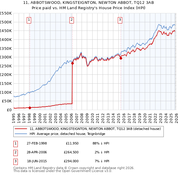 11, ABBOTSWOOD, KINGSTEIGNTON, NEWTON ABBOT, TQ12 3AB: Price paid vs HM Land Registry's House Price Index