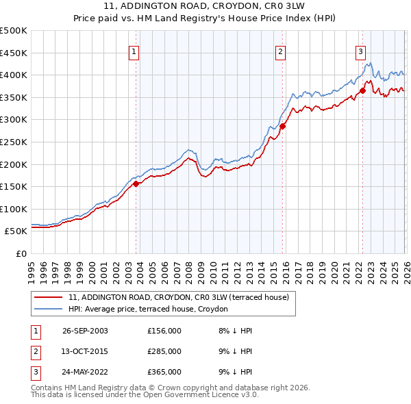 11, ADDINGTON ROAD, CROYDON, CR0 3LW: Price paid vs HM Land Registry's House Price Index