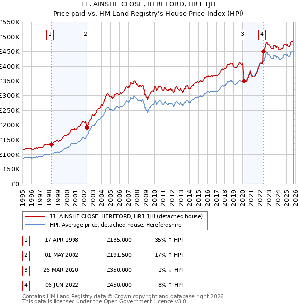 11, AINSLIE CLOSE, HEREFORD, HR1 1JH: Price paid vs HM Land Registry's House Price Index