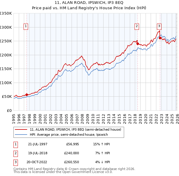 11, ALAN ROAD, IPSWICH, IP3 8EQ: Price paid vs HM Land Registry's House Price Index