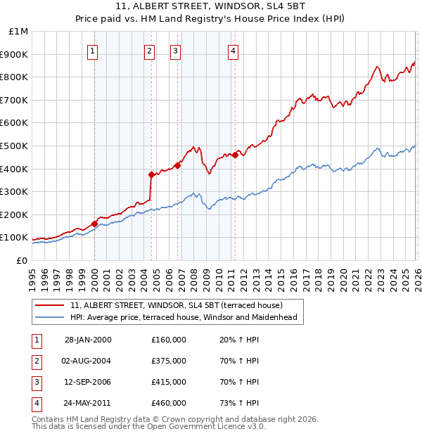 11, ALBERT STREET, WINDSOR, SL4 5BT: Price paid vs HM Land Registry's House Price Index
