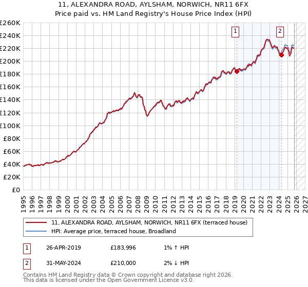 11, ALEXANDRA ROAD, AYLSHAM, NORWICH, NR11 6FX: Price paid vs HM Land Registry's House Price Index