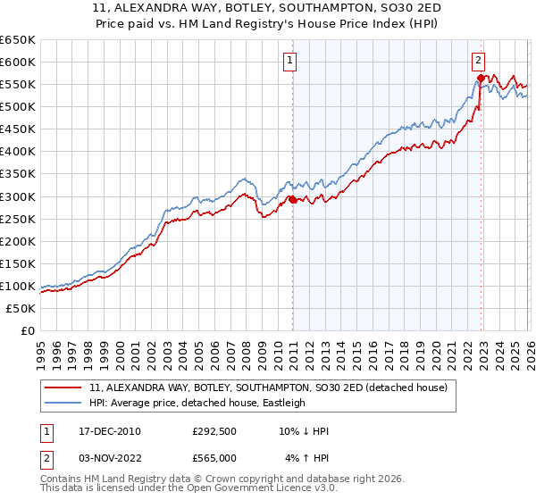 11, ALEXANDRA WAY, BOTLEY, SOUTHAMPTON, SO30 2ED: Price paid vs HM Land Registry's House Price Index