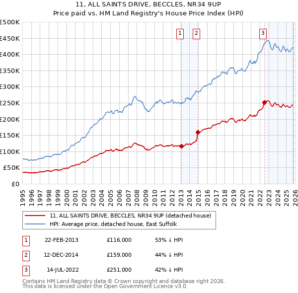 11, ALL SAINTS DRIVE, BECCLES, NR34 9UP: Price paid vs HM Land Registry's House Price Index