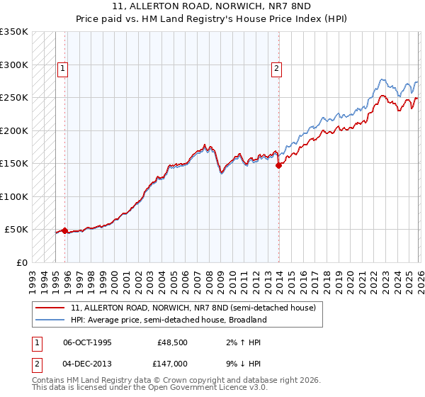 11, ALLERTON ROAD, NORWICH, NR7 8ND: Price paid vs HM Land Registry's House Price Index
