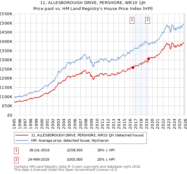 11, ALLESBOROUGH DRIVE, PERSHORE, WR10 1JH: Price paid vs HM Land Registry's House Price Index