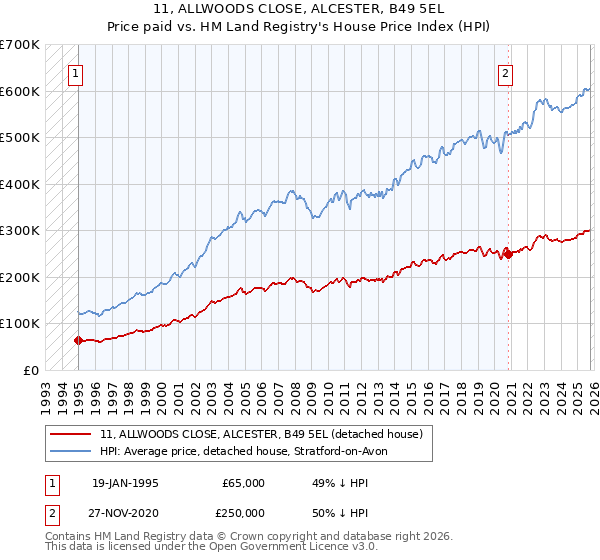 11, ALLWOODS CLOSE, ALCESTER, B49 5EL: Price paid vs HM Land Registry's House Price Index