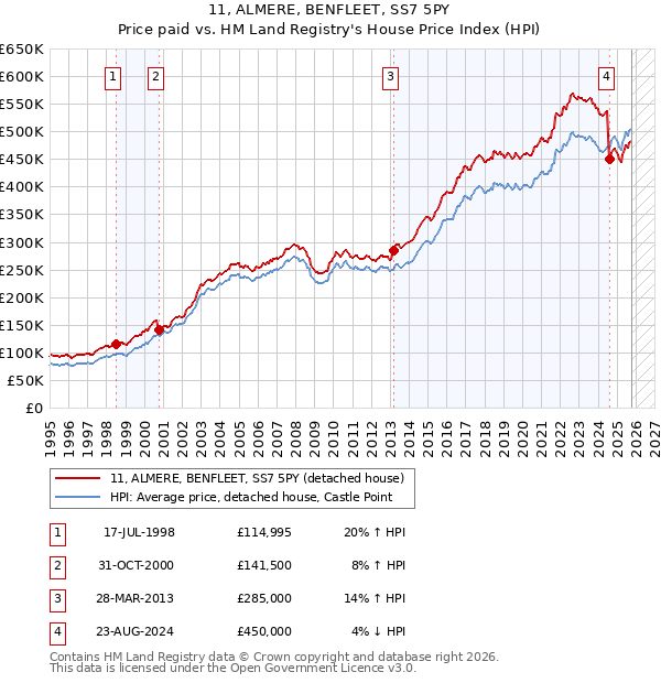 11, ALMERE, BENFLEET, SS7 5PY: Price paid vs HM Land Registry's House Price Index