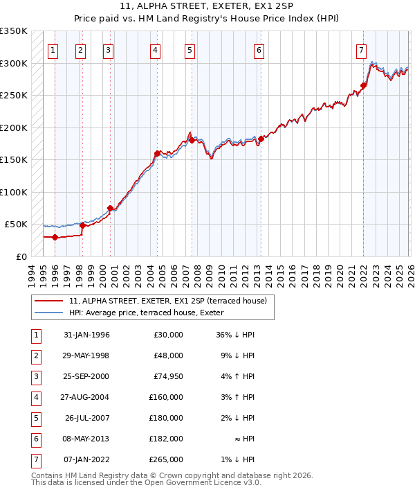 11, ALPHA STREET, EXETER, EX1 2SP: Price paid vs HM Land Registry's House Price Index