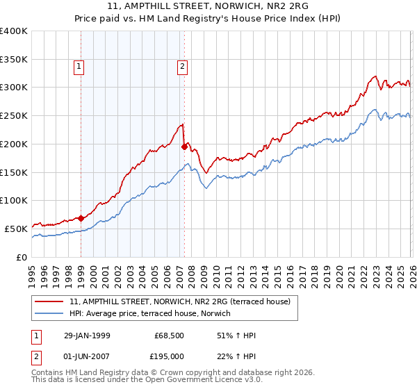 11, AMPTHILL STREET, NORWICH, NR2 2RG: Price paid vs HM Land Registry's House Price Index
