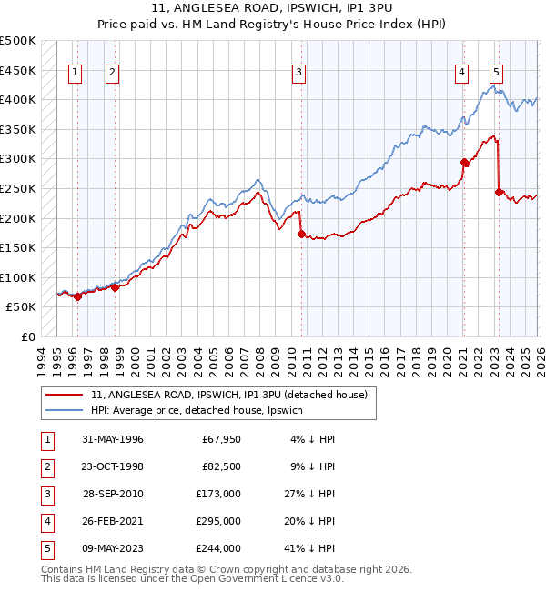 11, ANGLESEA ROAD, IPSWICH, IP1 3PU: Price paid vs HM Land Registry's House Price Index