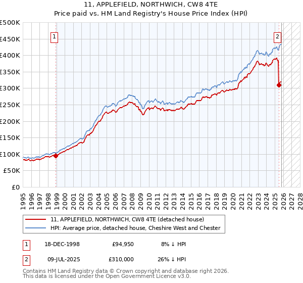 11, APPLEFIELD, NORTHWICH, CW8 4TE: Price paid vs HM Land Registry's House Price Index