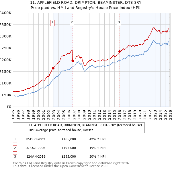 11, APPLEFIELD ROAD, DRIMPTON, BEAMINSTER, DT8 3RY: Price paid vs HM Land Registry's House Price Index