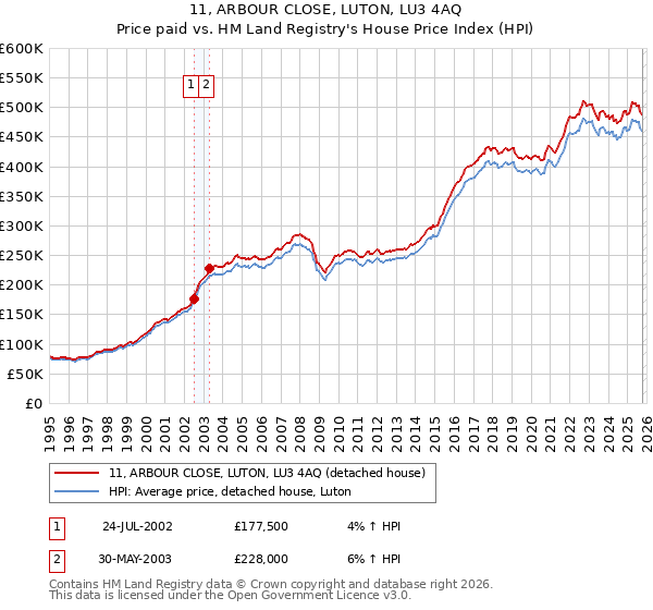 11, ARBOUR CLOSE, LUTON, LU3 4AQ: Price paid vs HM Land Registry's House Price Index