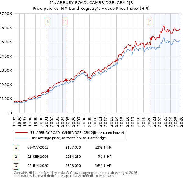 11, ARBURY ROAD, CAMBRIDGE, CB4 2JB: Price paid vs HM Land Registry's House Price Index