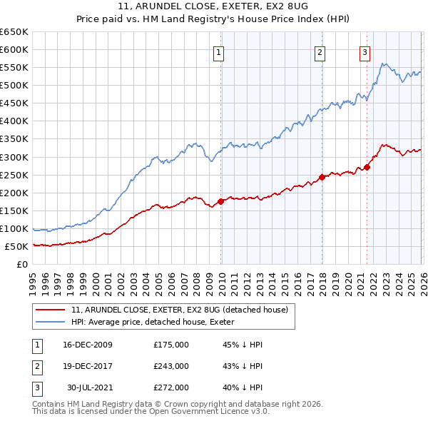 11, ARUNDEL CLOSE, EXETER, EX2 8UG: Price paid vs HM Land Registry's House Price Index