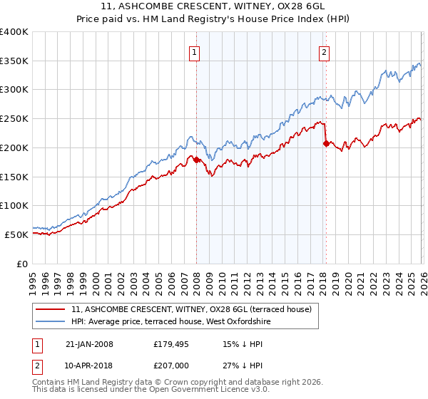 11, ASHCOMBE CRESCENT, WITNEY, OX28 6GL: Price paid vs HM Land Registry's House Price Index