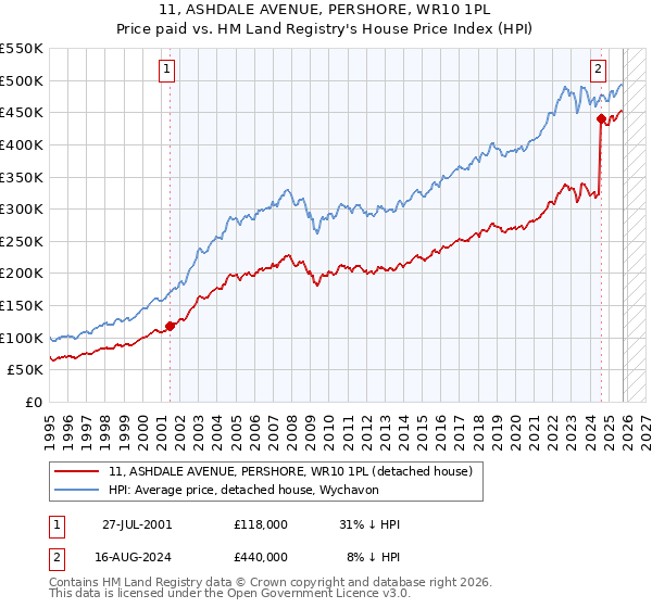 11, ASHDALE AVENUE, PERSHORE, WR10 1PL: Price paid vs HM Land Registry's House Price Index