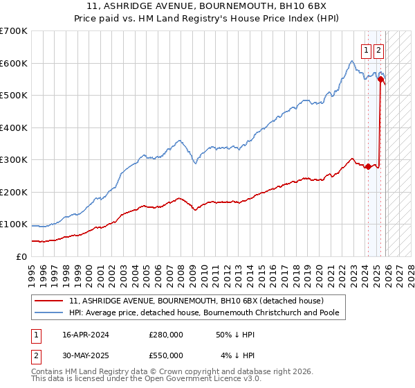 11, ASHRIDGE AVENUE, BOURNEMOUTH, BH10 6BX: Price paid vs HM Land Registry's House Price Index