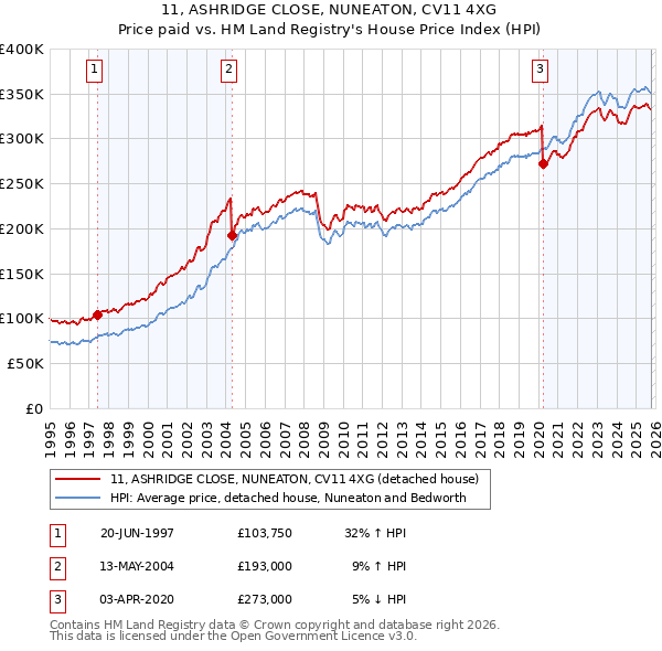 11, ASHRIDGE CLOSE, NUNEATON, CV11 4XG: Price paid vs HM Land Registry's House Price Index