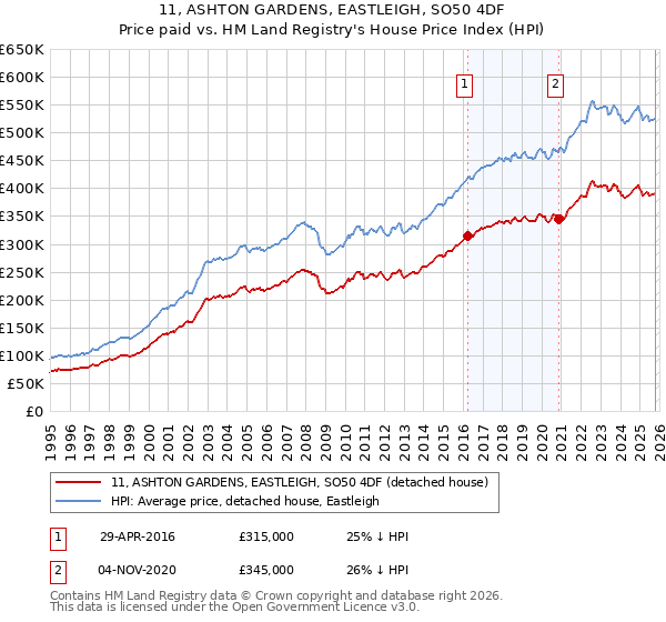11, ASHTON GARDENS, EASTLEIGH, SO50 4DF: Price paid vs HM Land Registry's House Price Index