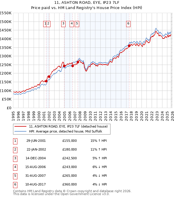 11, ASHTON ROAD, EYE, IP23 7LF: Price paid vs HM Land Registry's House Price Index