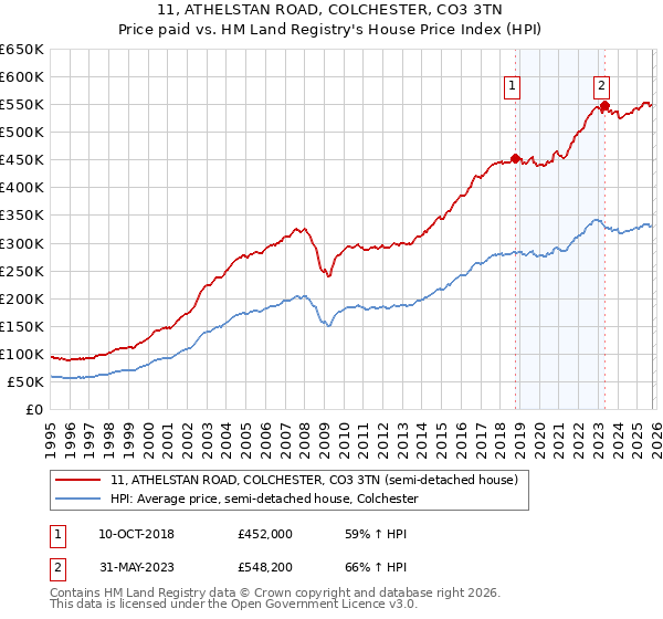 11, ATHELSTAN ROAD, COLCHESTER, CO3 3TN: Price paid vs HM Land Registry's House Price Index