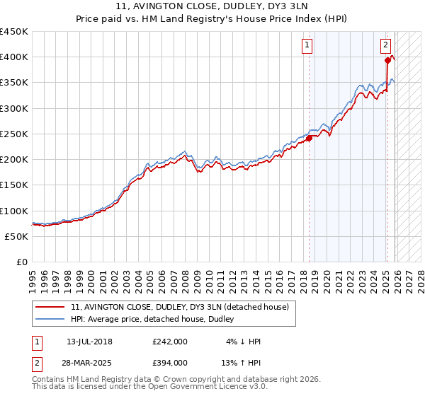 11, AVINGTON CLOSE, DUDLEY, DY3 3LN: Price paid vs HM Land Registry's House Price Index