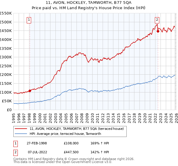 11, AVON, HOCKLEY, TAMWORTH, B77 5QA: Price paid vs HM Land Registry's House Price Index